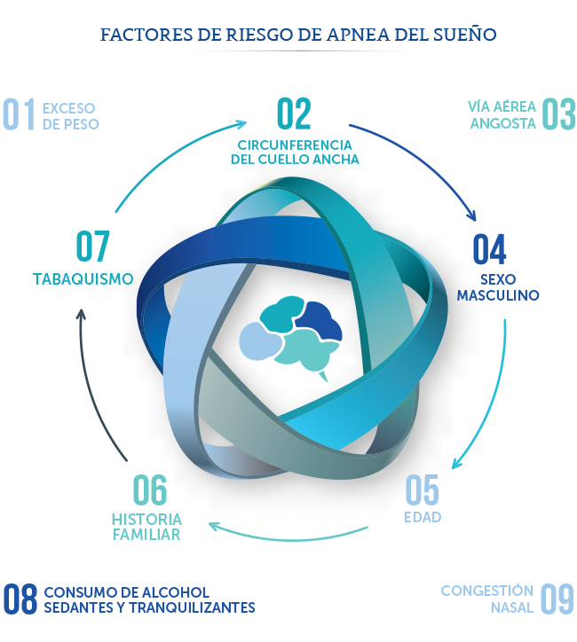 Infograf&iacute;a de factores de riesgo de apnea del sue&ntilde;o