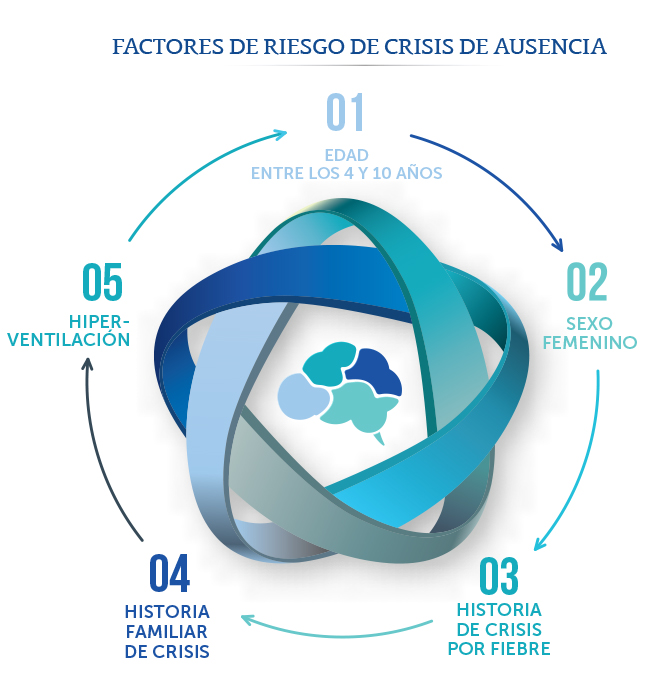 Ilustraci�n de factores de crisis de ausencia