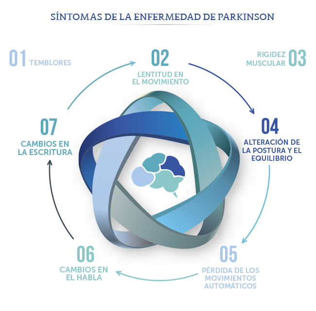 Infograf�a de S�ntomas de la enfermedad de Parkinson